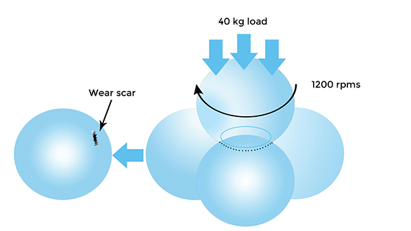 The 4 Ball Wear Configuration in the SRV Test Rig. One ball spins for 1200 rotations per minutes on three stationary balls under a 40 killogram load. 