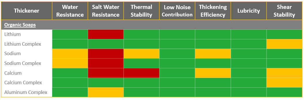 Wheel Bearing Grease Compatibility Chart