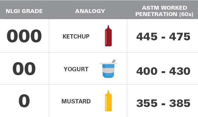 A chart that lists the worked penetration scores of different NLGI grades as well as an analogy of the consistency of each grade. Grade 000 is like ketchup, Grade 00 is like yogurt, and Grade 0 is like mustard.