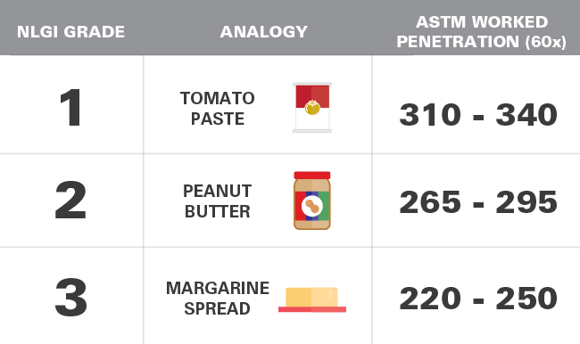 A chart that lists the worked penetration scores of different NLGI grades as well as an analogy of the consistency of each grade. Grade 1 is like tomato paste, Grade 2 is like peanut butter, and Grade 3 is like margerine spread.