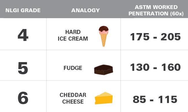 A chart that lists the worked penetration scores of different NLGI grades as well as an analogy of the consistency of each grade. Grade 4 is like hard ice cream, Grade 5 is like fudge, and Grade 6 is like cheddar cheese.